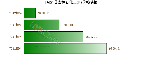 1月31日吉林石化LLDPE價(jià)格快報(bào)