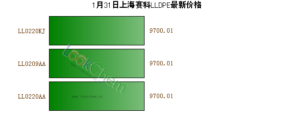 1月31日上海賽科LLDPE最新價格