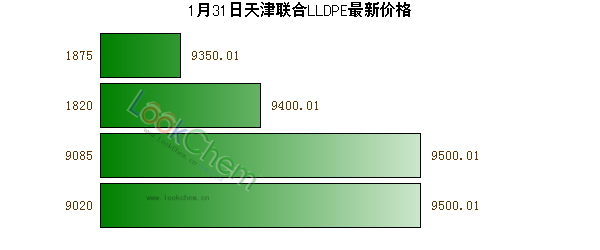 1月31日天津聯(lián)合LLDPE最新價格