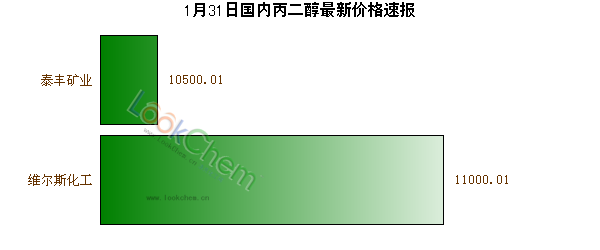 1月31日國內(nèi)丙二醇最新價格速報