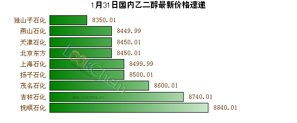 1月31日國內(nèi)乙二醇最新價格速遞