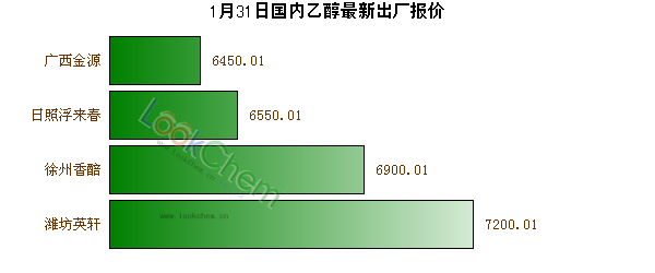 1月31日國(guó)內(nèi)乙醇最新出廠報(bào)價(jià)