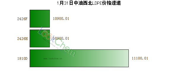 1月31日中油西北LDPE價(jià)格速遞