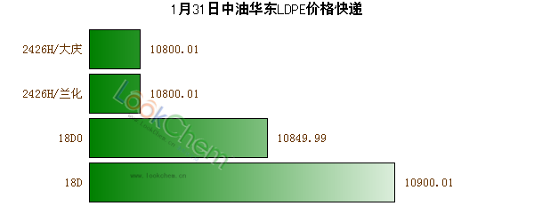 1月31日中油華東LDPE價格快遞