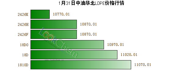 1月31日中油華北LDPE價格行情