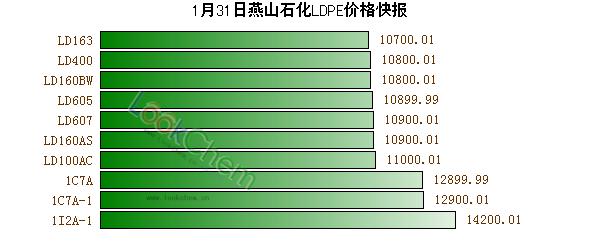 1月31日燕山石化LDPE價格快報