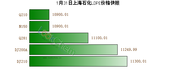 1月31日上海石化LDPE價(jià)格快報(bào)