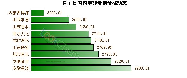 1月31日國(guó)內(nèi)甲醇最新價(jià)格動(dòng)態(tài)