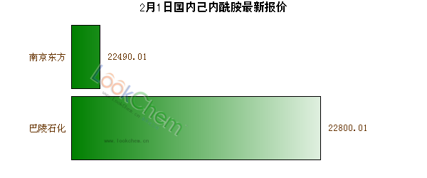 2月1日國內(nèi)己內(nèi)酰胺最新報價