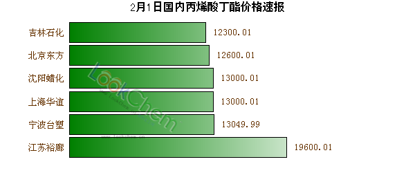 2月1日國內丙烯酸丁酯價格速報