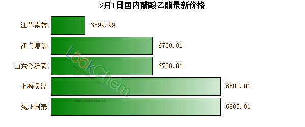 2月1日國內(nèi)醋酸乙酯最新價(jià)格
