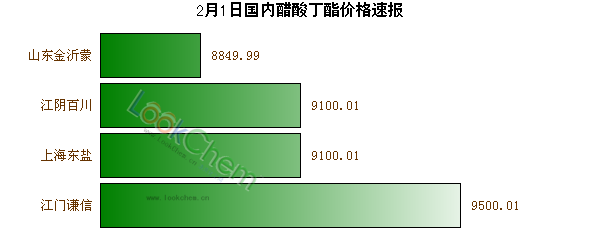 2月1日國(guó)內(nèi)醋酸丁酯價(jià)格速報(bào)