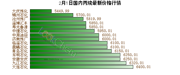 2月1日國(guó)內(nèi)丙烷最新價(jià)格行情