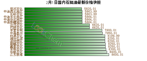 2月1日國內(nèi)石腦油最新價格快報