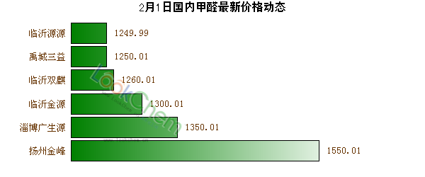2月1日國內(nèi)甲醛最新價格動態(tài)
