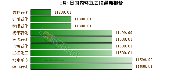 2月1日國內環(huán)氧乙烷最新報價