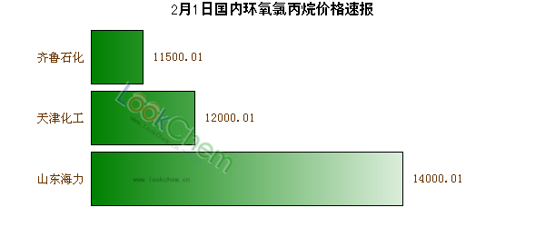 2月1日國(guó)內(nèi)環(huán)氧氯丙烷價(jià)格速報(bào)