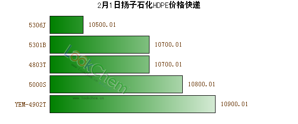 2月1日揚(yáng)子石化HDPE價格快遞