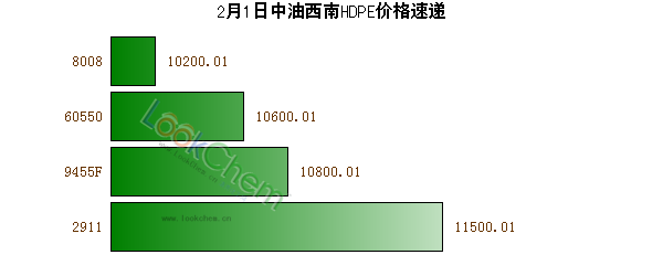 2月1日中油西南HDPE價(jià)格速遞