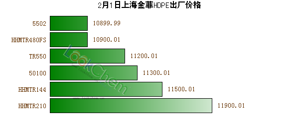 2月1日上海金菲HDPE出廠價(jià)格
