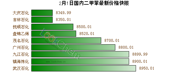 2月1日國內(nèi)二甲苯最新價(jià)格快報(bào)