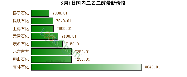 2月1日國(guó)內(nèi)二乙二醇最新價(jià)格