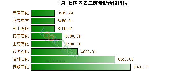 2月1日國內(nèi)乙二醇最新價格行情