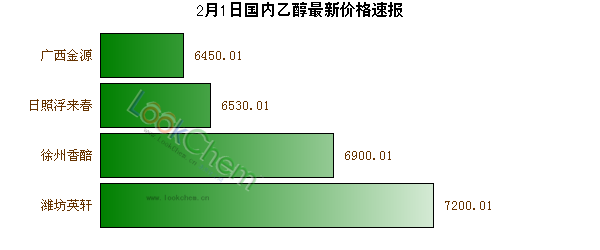 2月1日國內(nèi)乙醇最新價格速報