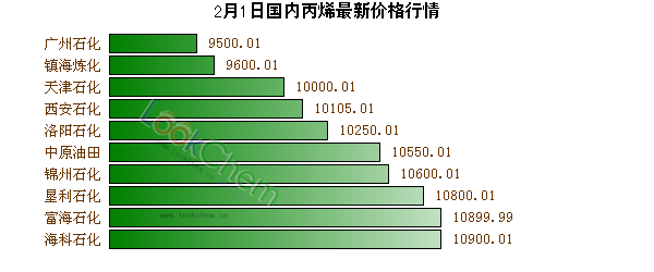 2月1日國內(nèi)丙烯最新價格行情