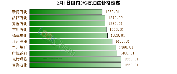 2月1日國內(nèi)3#B石油焦價格速遞