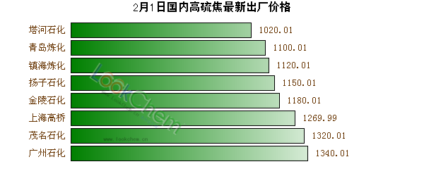 2月1日國內(nèi)高硫焦最新出廠價格