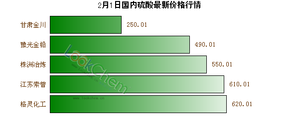 2月1日國內(nèi)硫酸最新價格行情