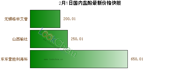 2月1日國(guó)內(nèi)鹽酸最新價(jià)格快報(bào)