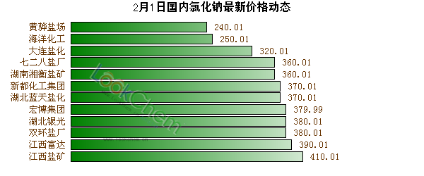 2月1日國(guó)內(nèi)氯化鈉最新價(jià)格動(dòng)態(tài)
