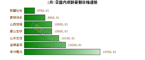 2月1日國內(nèi)順酐最新價格速報