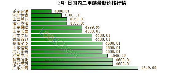 2月1日國內(nèi)二甲醚最新價(jià)格行情