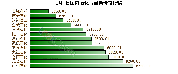 2月1日國內(nèi)液化氣最新價(jià)格行情