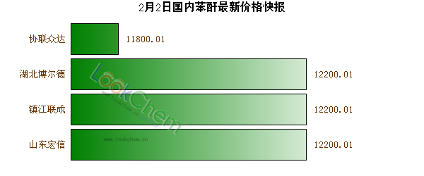 2月2日國(guó)內(nèi)苯酐最新價(jià)格快報(bào)