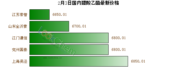 2月3日國內(nèi)醋酸乙酯最新價格
