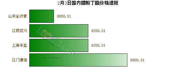 2月3日國內(nèi)醋酸丁酯價格速報