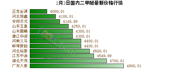 2月3日國內(nèi)二甲醚最新價格行情