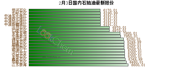 2月3日國(guó)內(nèi)石腦油最新報(bào)價(jià)