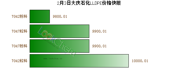 2月3日大慶石化LLDPE價格快報