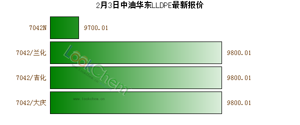 2月3日中油華東LLDPE最新報(bào)價(jià)