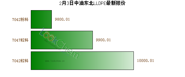 2月3日中油東北LLDPE最新報(bào)價(jià)