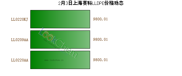 2月3日上海賽科LLDPE價(jià)格動(dòng)態(tài)