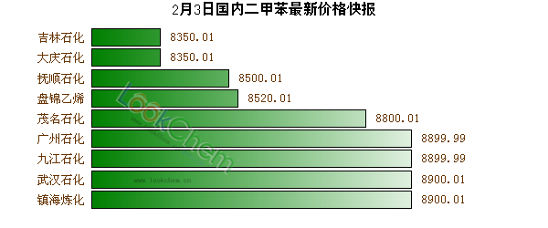 2月3日國(guó)內(nèi)二甲苯最新價(jià)格快報(bào)
