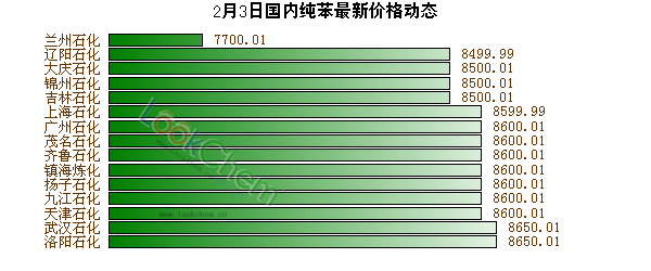 2月3日國(guó)內(nèi)純苯最新價(jià)格動(dòng)態(tài)