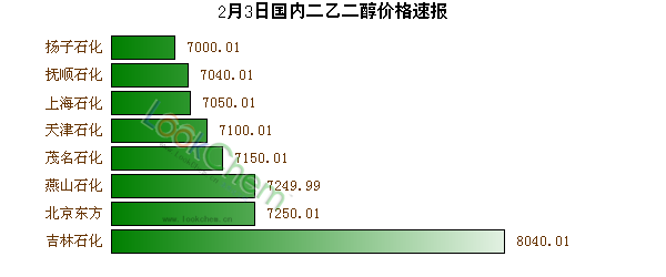 2月3日國內(nèi)二乙二醇價(jià)格速報(bào)