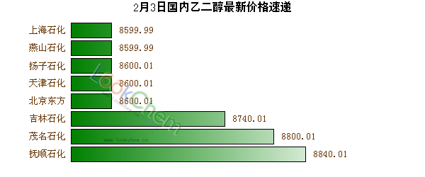 2月3日國內(nèi)乙二醇最新價格速遞